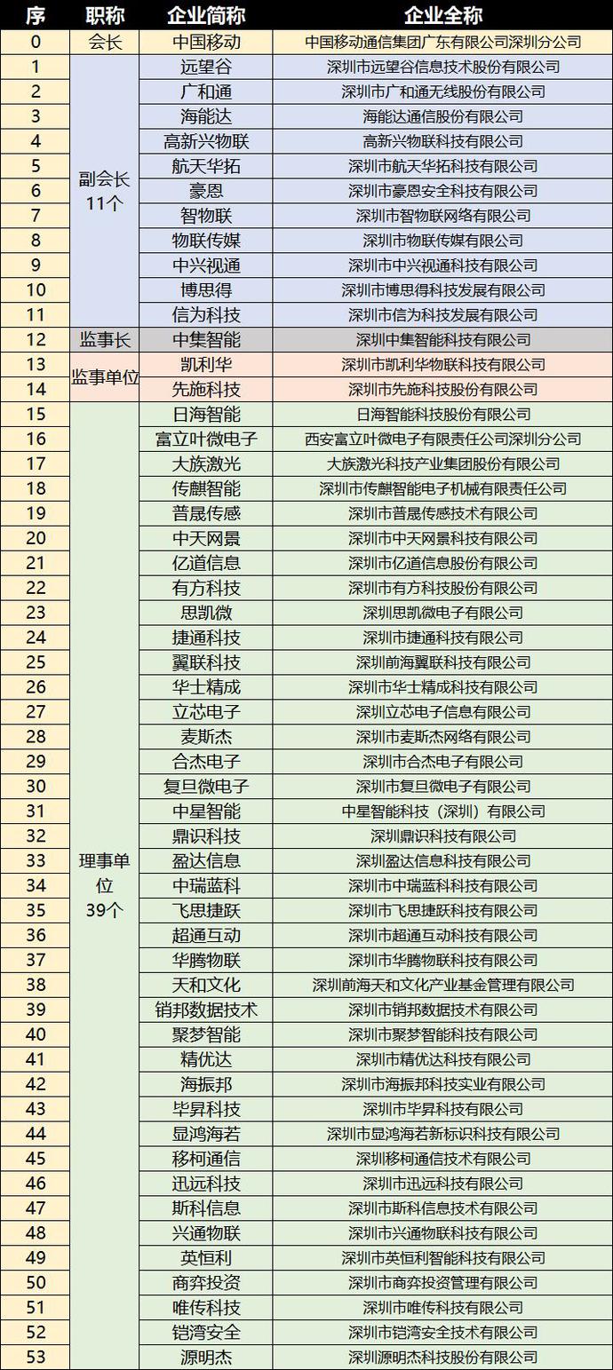 重磅，深圳市物聯(lián)網(wǎng)產(chǎn)業(yè)協(xié)會第一屆第一次會員大會成功召開